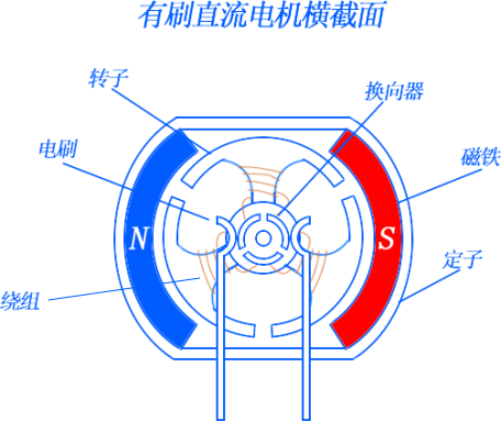 微型直流電機(jī)模型圖