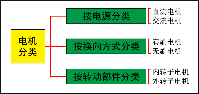 電機分類